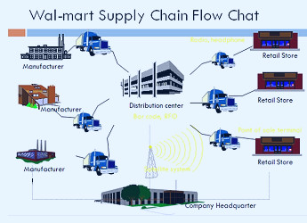 Case Study: Wal-Mart's Distribution and Logistics System - MBA Knowledge  Base
